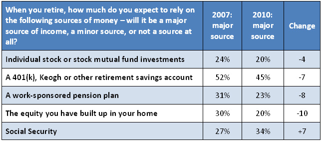 Expected Sources of Income in Retirement